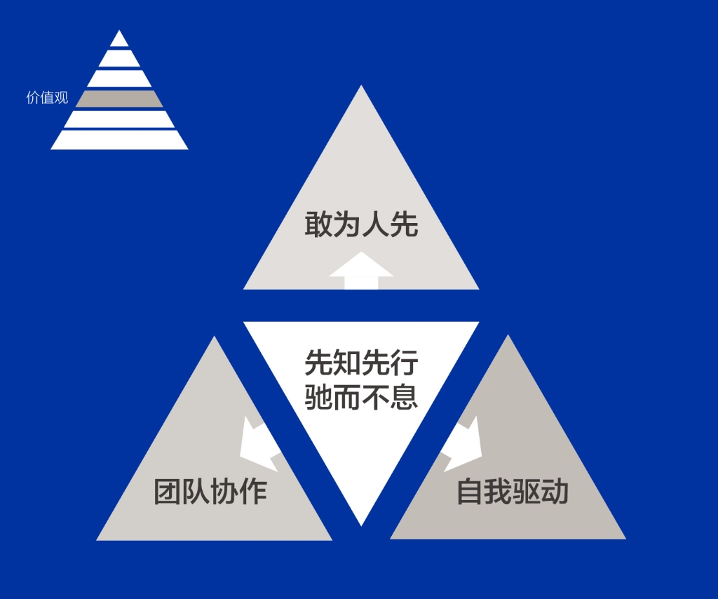 銀河集團官網人的DNA——價值觀